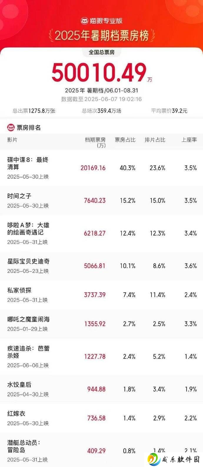 2025暑期档票房火爆开启，《碟中谍8》领衔激战正酣！