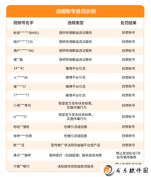 微信视频号五月严打违规，7622账号遭清理！