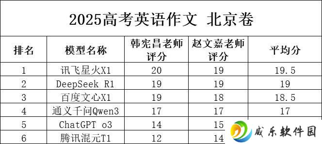 AI参加高考英语作文，讯飞星火X1夺冠展现深度思考实力