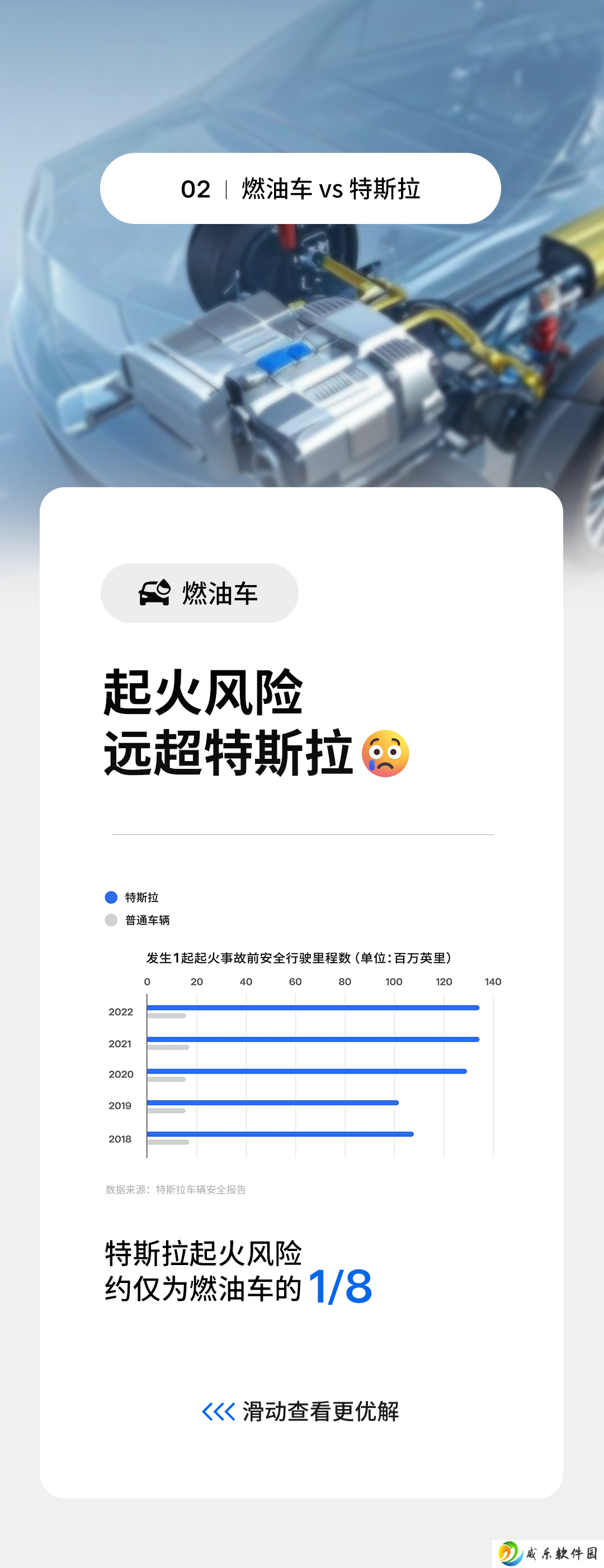 特斯拉称燃油车起火风险是其 8 倍