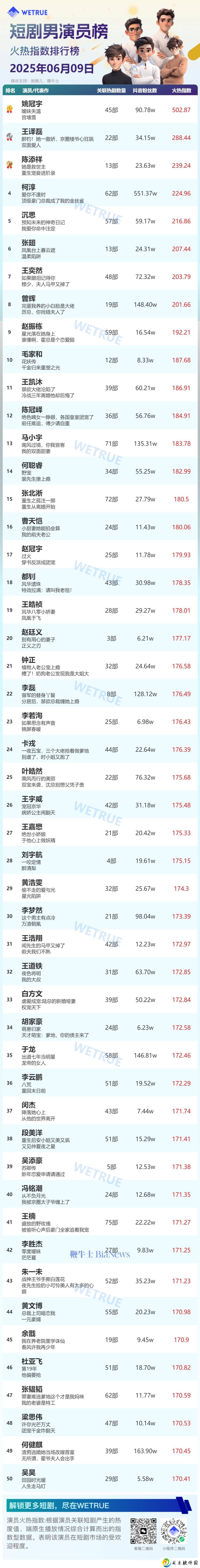 6月9日短剧演员火热榜揭晓：李柯以、姚冠宇登顶，谁是你心中的NO.1？