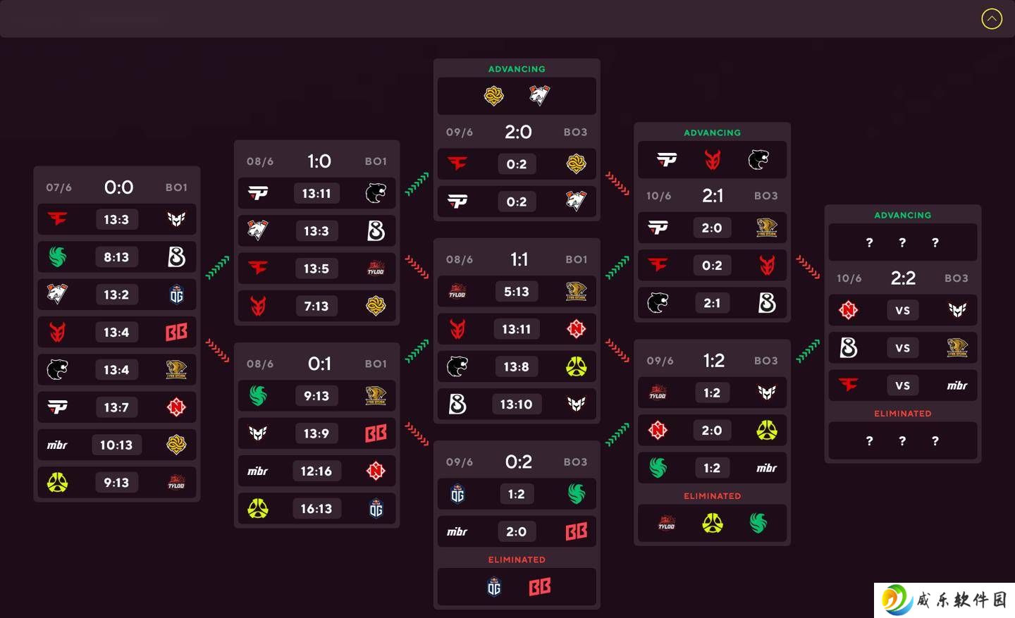 《CS2》奥斯汀Major：TYLOO遗憾出局，LVG明晨生死战B8