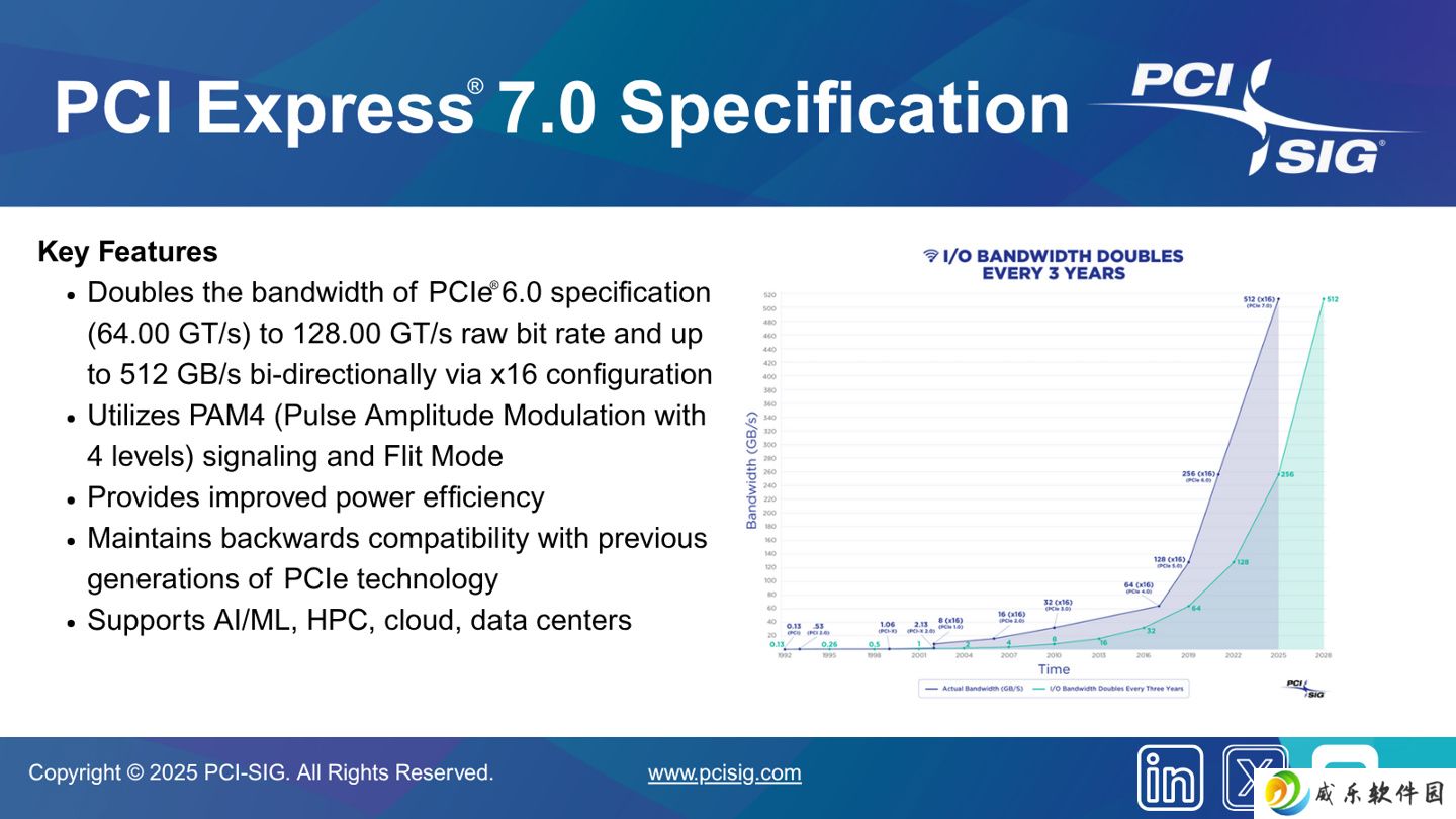 PCIe 7.0 规范发布：16 通道 512 GB/s，带宽较 6.0 再翻倍