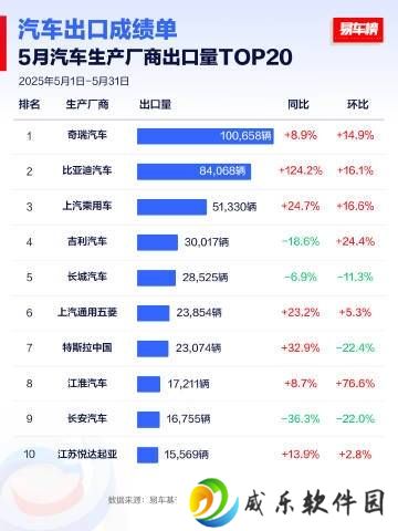5月车企出口榜：奇瑞领跑，比亚迪增速惊人，老外车主钟爱新能源？