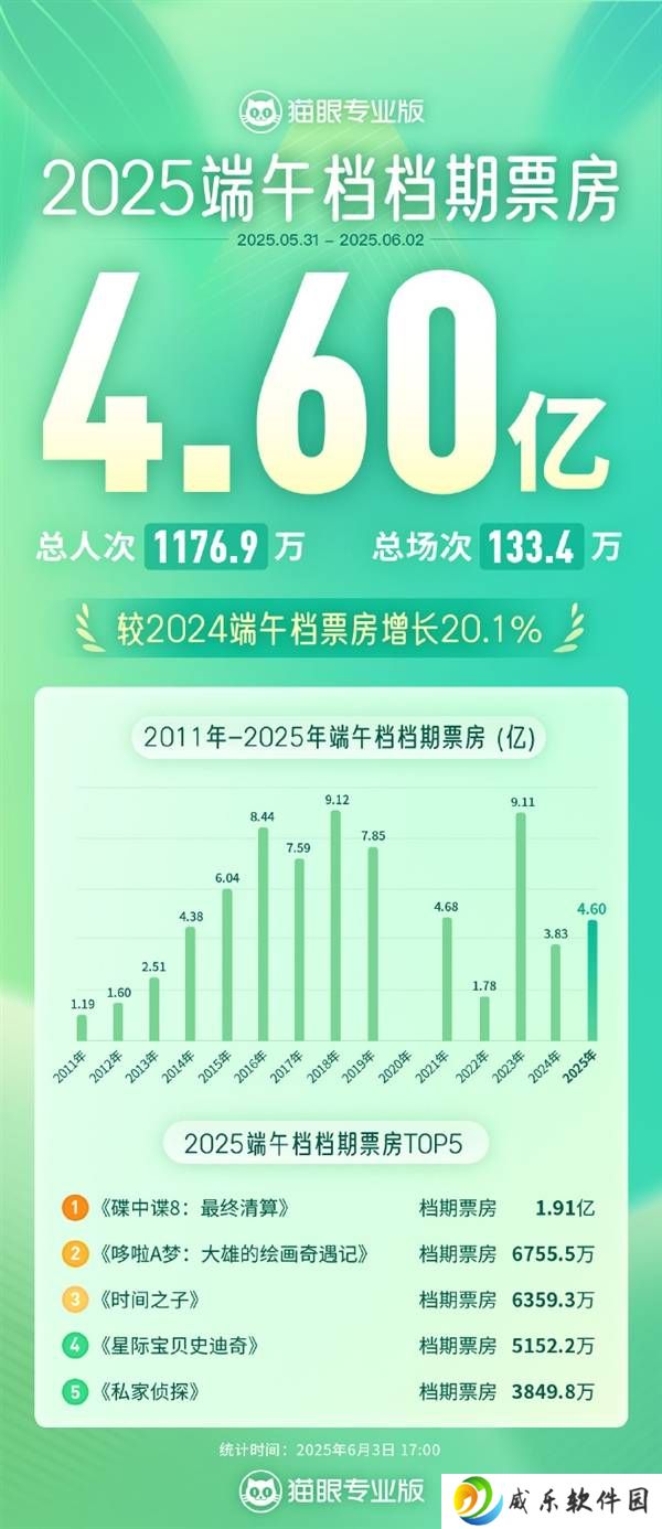 2025端午档票房创新高，《碟中谍8》领跑夺冠！