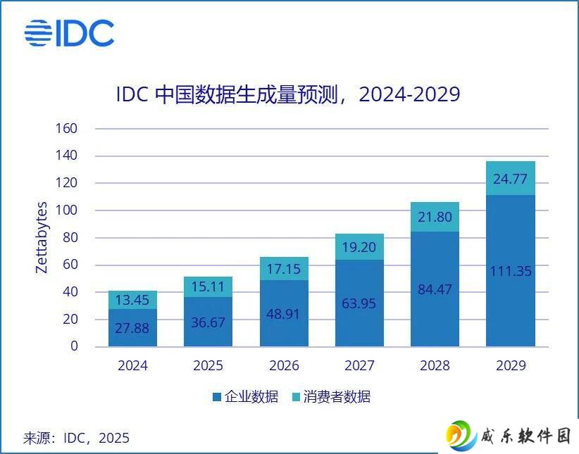 2029年中国数据生成量将激增，IDC预测将超136ZB！