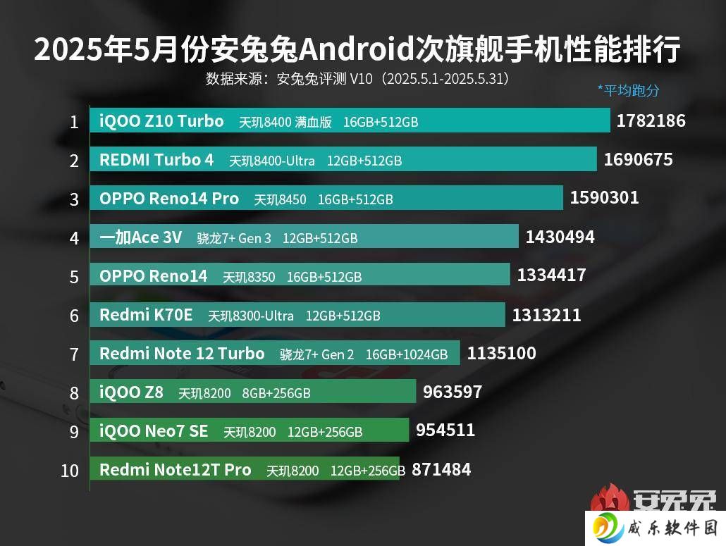 天玑8400系列称霸次旗舰市场，联发科再次证明实力！