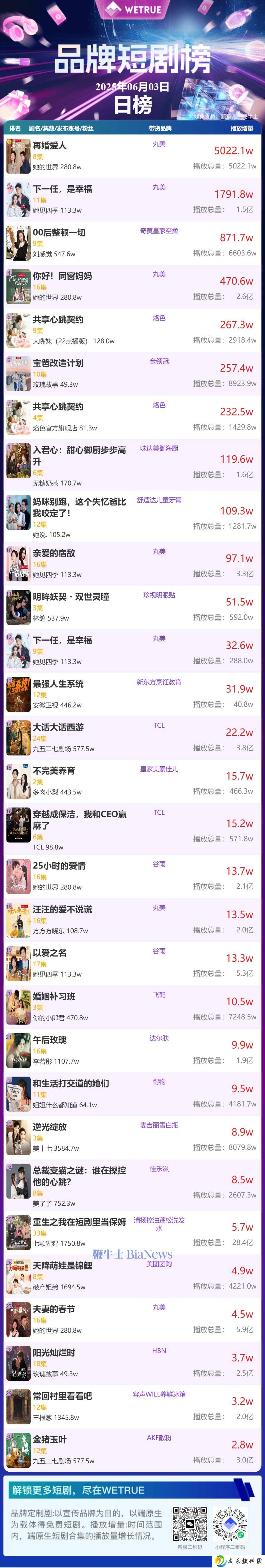 6月4日品牌短剧热度揭晓，《再婚爱人》是否蝉联榜首？