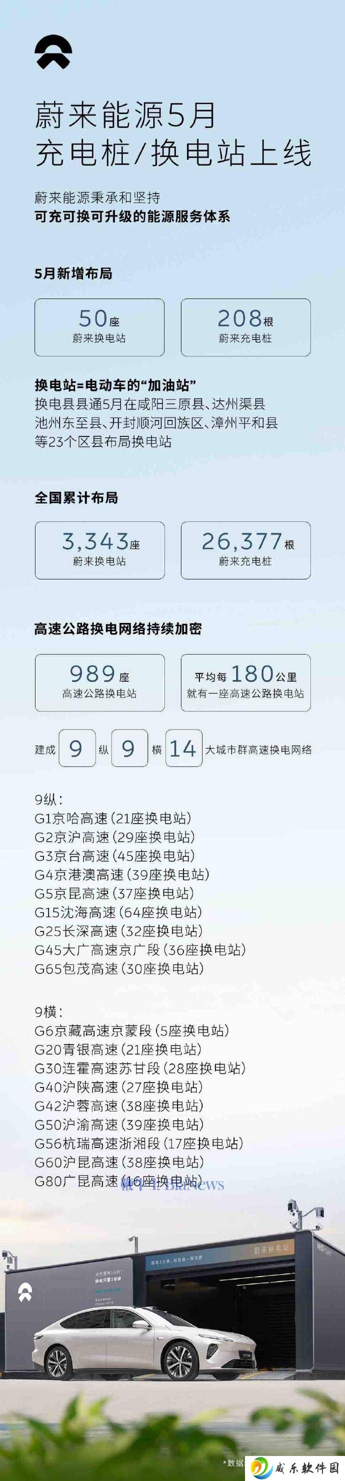蔚来5月加速布局：新增50座换电站，全国换电站总数超3300座