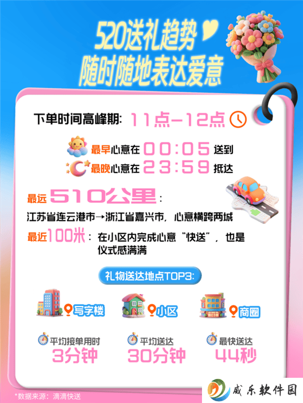 滴滴快送520浪漫加持，订单量狂涨超三倍！