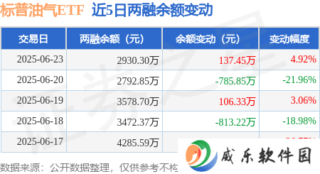 标普油气ETF融资活跃，6月23日净买入137万，融资融券余额近3千万