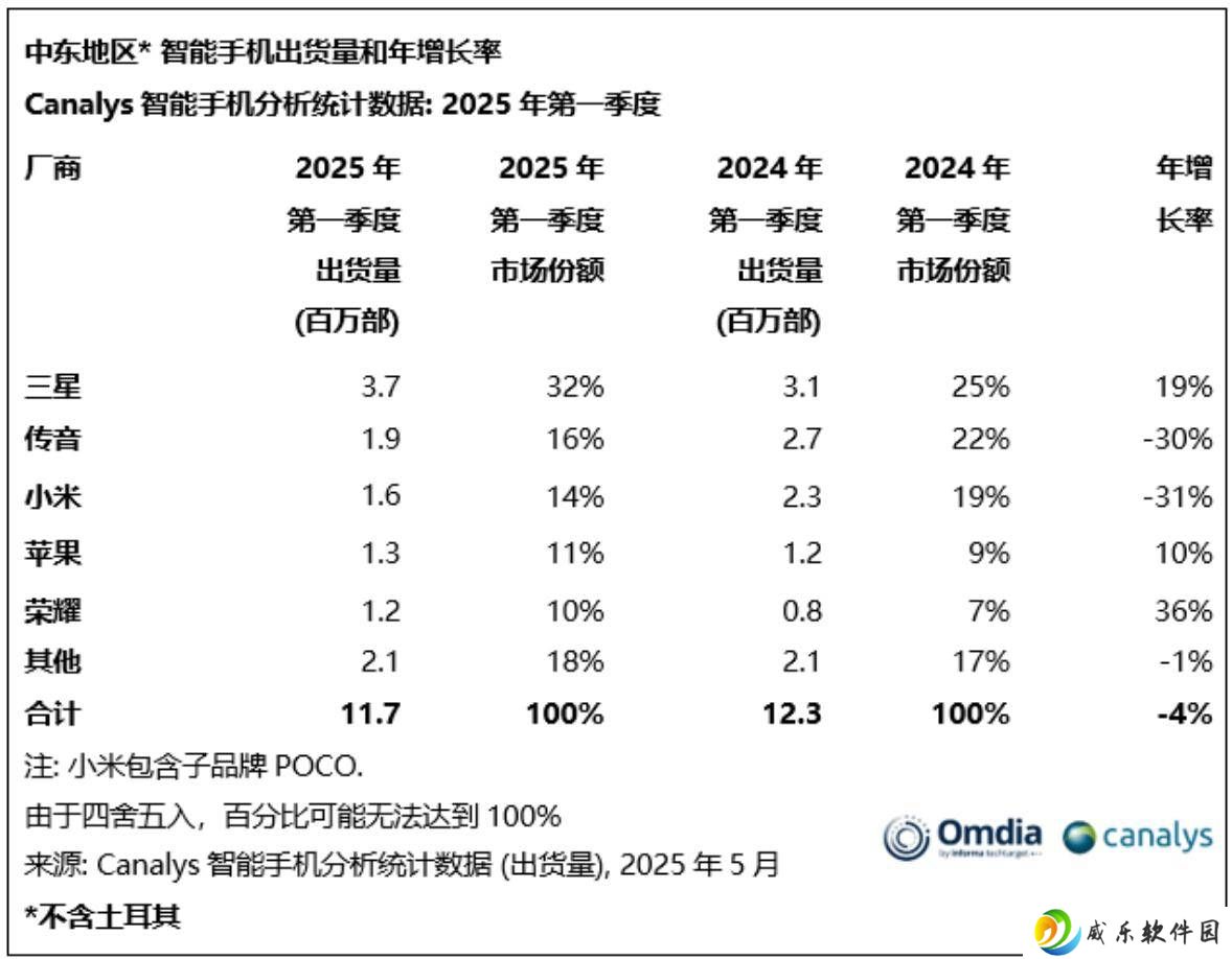 中东智能手机市场2025Q1出货量下滑，三星领跑传音小米紧随其后