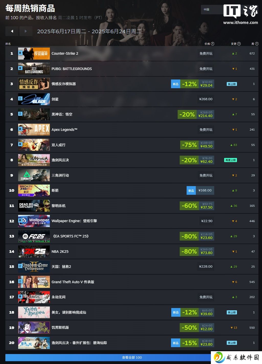 Steam 新一周游戏销量排行榜：《情感反诈模拟器》《剑星》《黑神话：悟空》领跑国区，《GTA5》再上榜