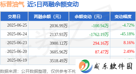 标普油气6月25日融资动态：净买入下滑，融资融券余额2036.99万元
