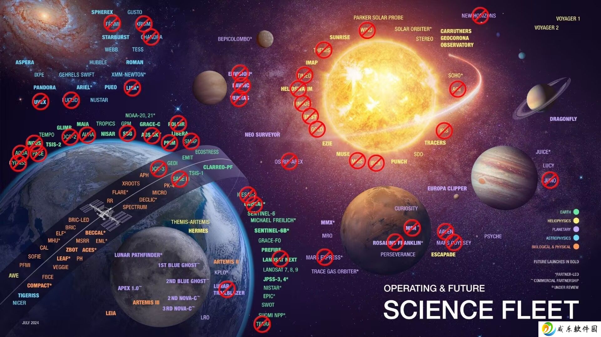 NASA 数十科学项目被勒令限期收尾：半数任务面临关停，科研人员严重流失