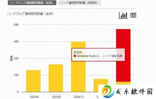 任天堂Switch2首月销量突破500万台 真是卖疯了！