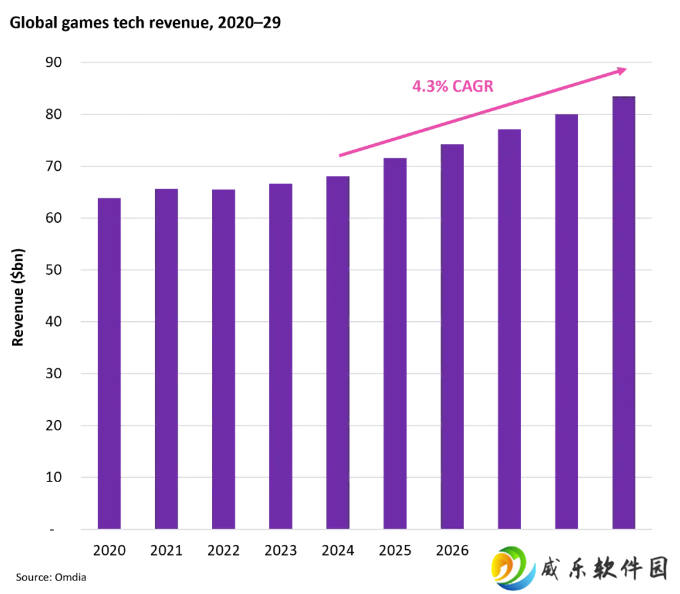 Omdia：2025 年游戏行业预计将创造 2340 亿美元收入，约 710 亿美元流向技术供应商