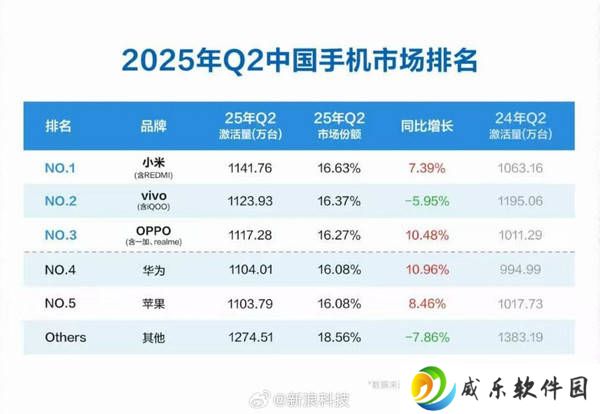 小米蝉联国内手机市场Q2新机激活量榜首，苹果实施降价策略排名提升