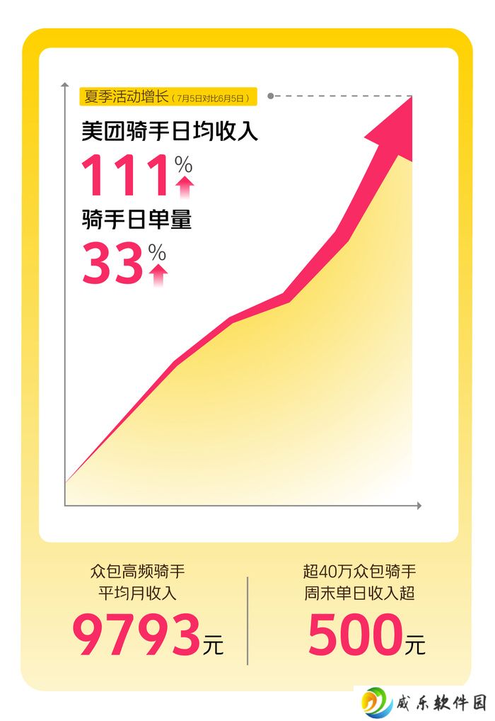 美团：本月周末骑手日收入增长 111%，超 40 万众包骑手日入超 500 元