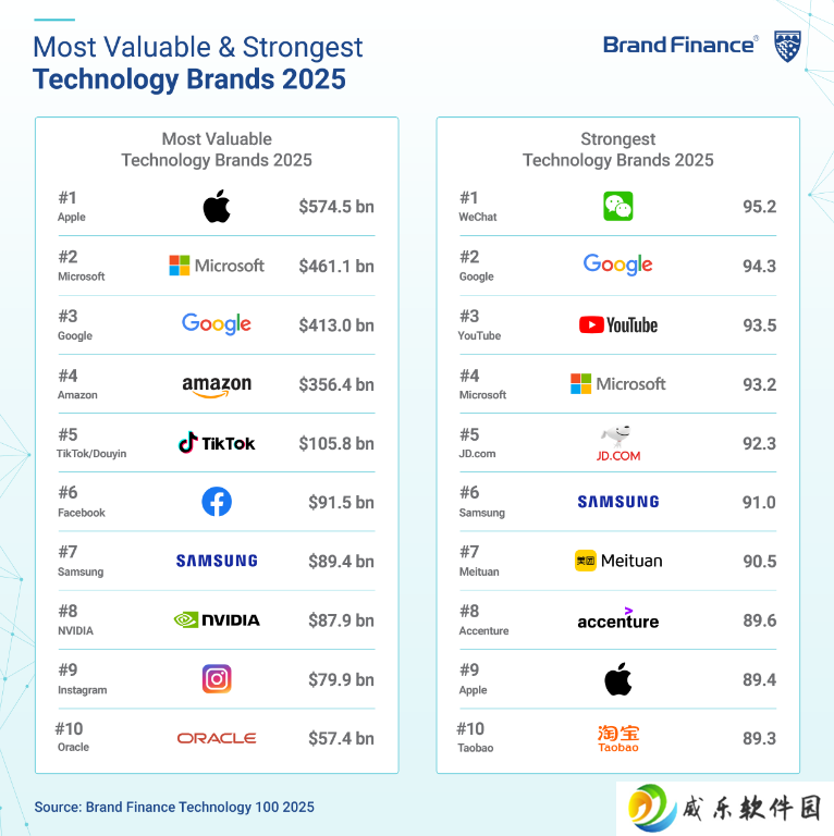 Brand Finance 公布 2025 全球科技品牌价值榜：苹果、微软、谷歌蝉联前三，英伟达增长最快