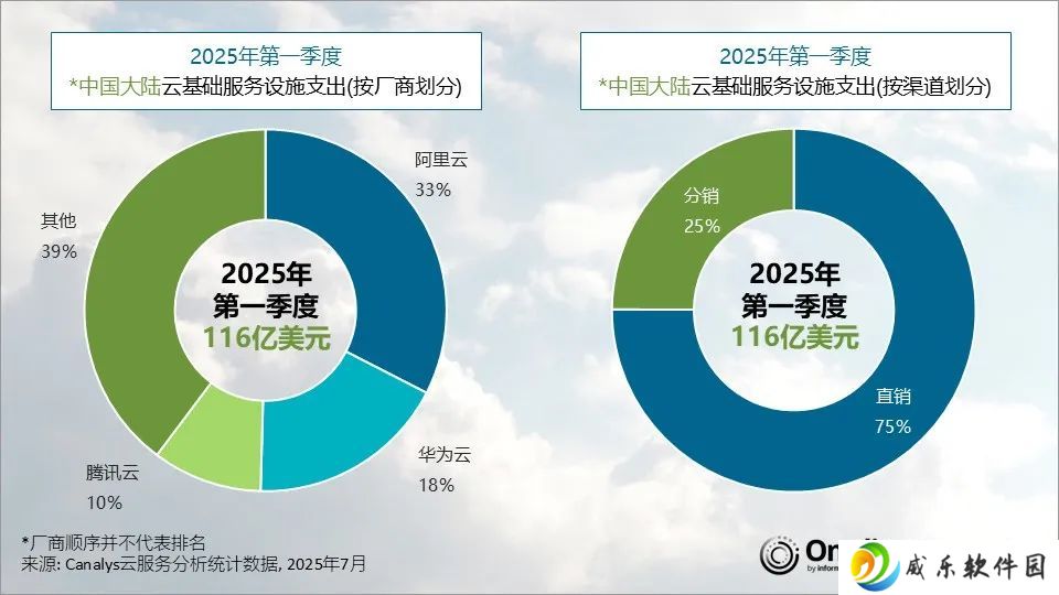 Canalys：一季度阿里云继续稳居中国大陆云服务市场首位，华为云排名第二