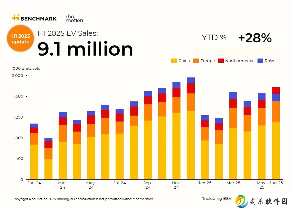 Rho：中国引领 2025 上半年全球新能源汽车销量，550 万辆、同比增长 32%
