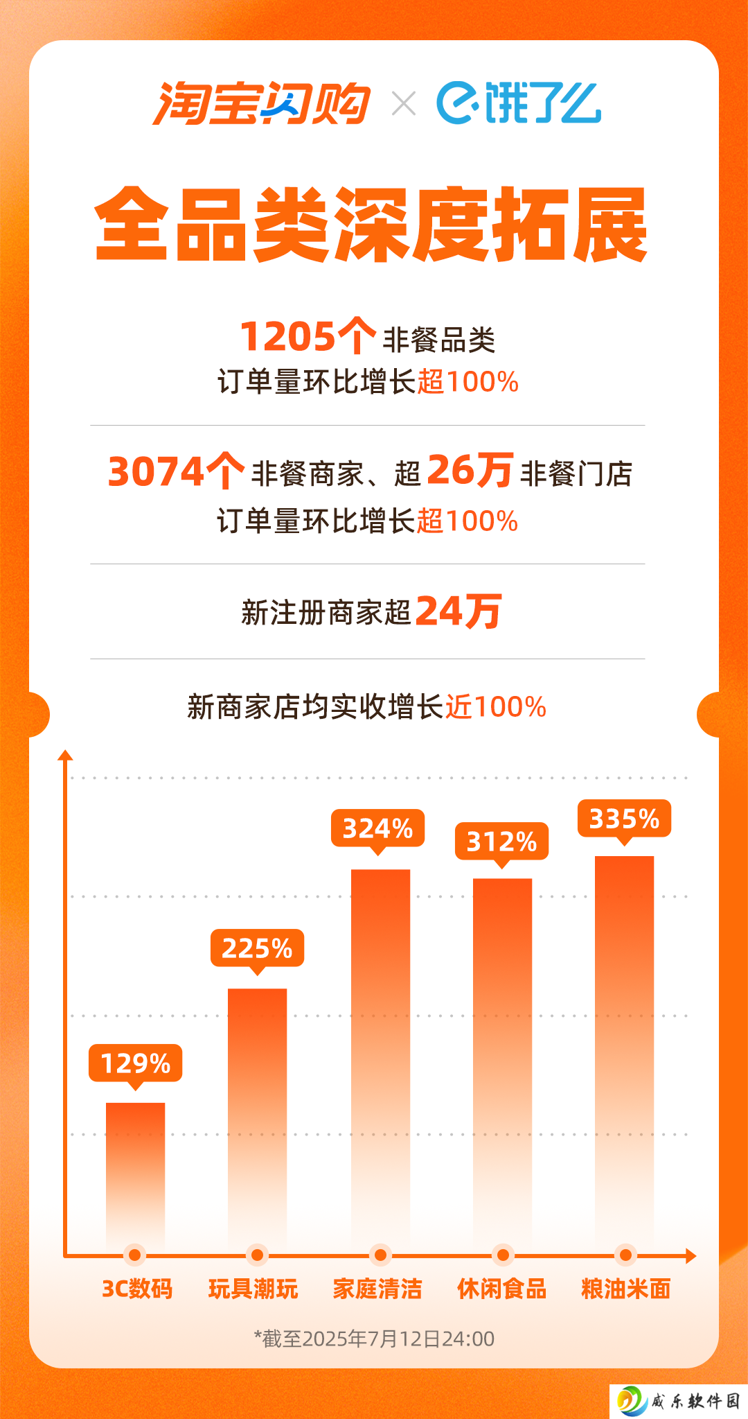 淘宝闪购日订单量再破 8000 万，日活用户周环比增 15%