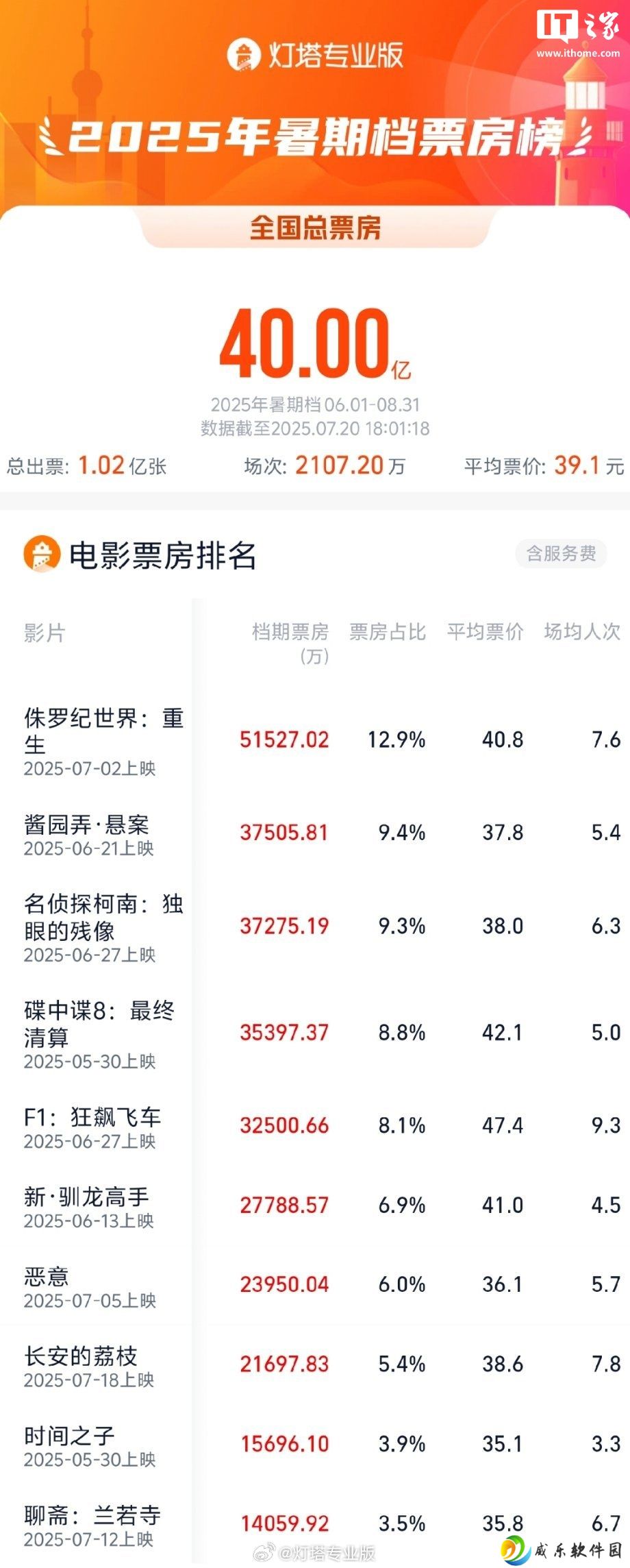 2025 暑期档总票房破 40 亿，《侏罗纪世界：重生》《酱园弄・悬案》《名侦探柯南：独眼的残像》暂列前三