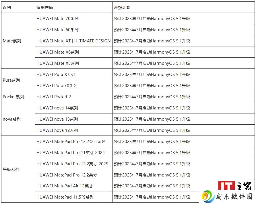 华为手机 / 平板 7 月底前陆续升级鸿蒙 HarmonyOS 5.1 系统