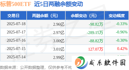 标普500ETF融资动态：7月18日净买入下滑，融资融券余额近3亿