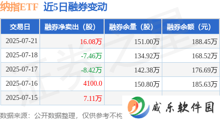 纳指ETF融资动态：7月21日净买入441万，融资融券余额微涨至12.8亿