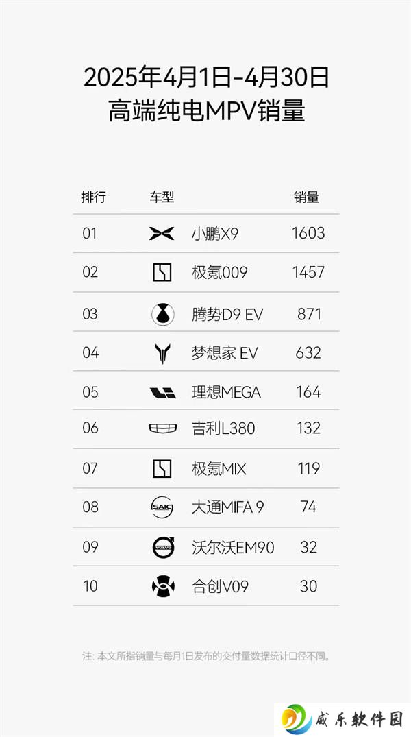 小鹏X9首月夺冠！纯电MPV市场迎来新王者，35.98万起售