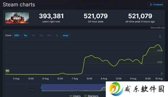 《战地6》B测峰值超52万！打破COD Steam记录
